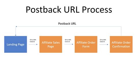 Postback URL Tracking in Affiliate Marketing – Full Guide.